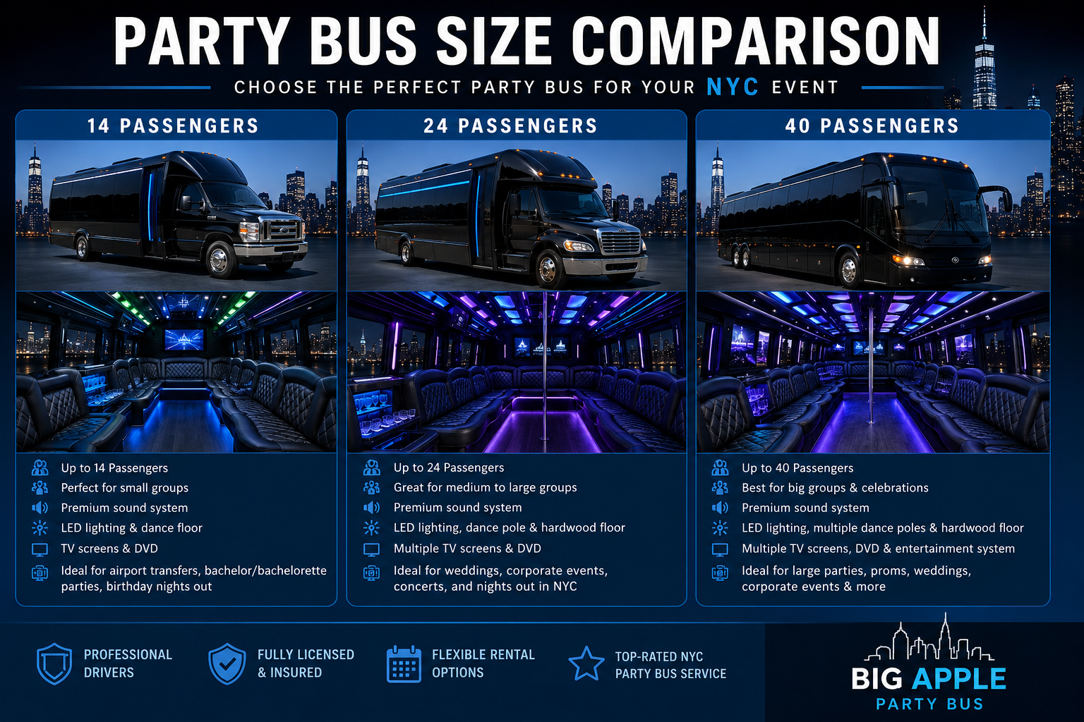 Party bus size comparison chart showing 14, 24, and 40 passenger capacity for NYC rentals